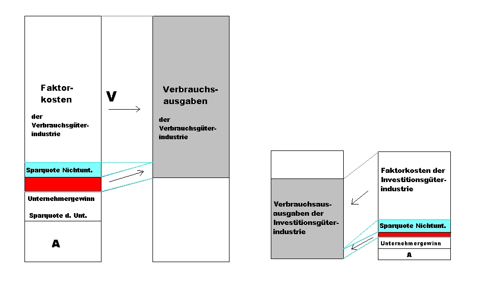 Anteile von Faktorkosten, Abschreibungen und Unternehmergewinn an den abgesetzten Verbrauchsgütern